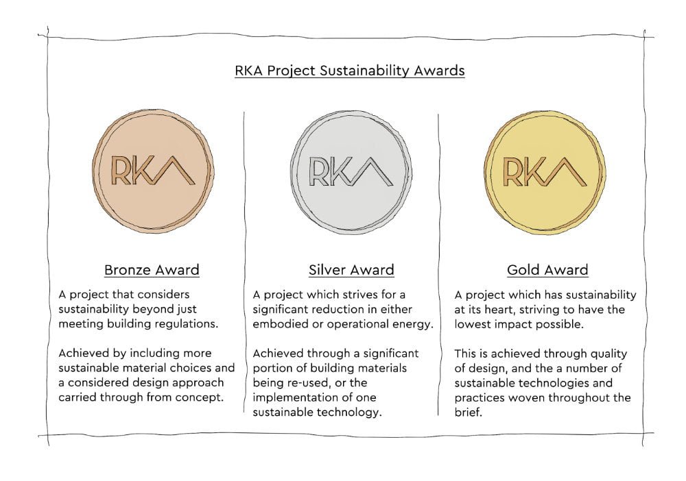 RKA Sustainability Awards